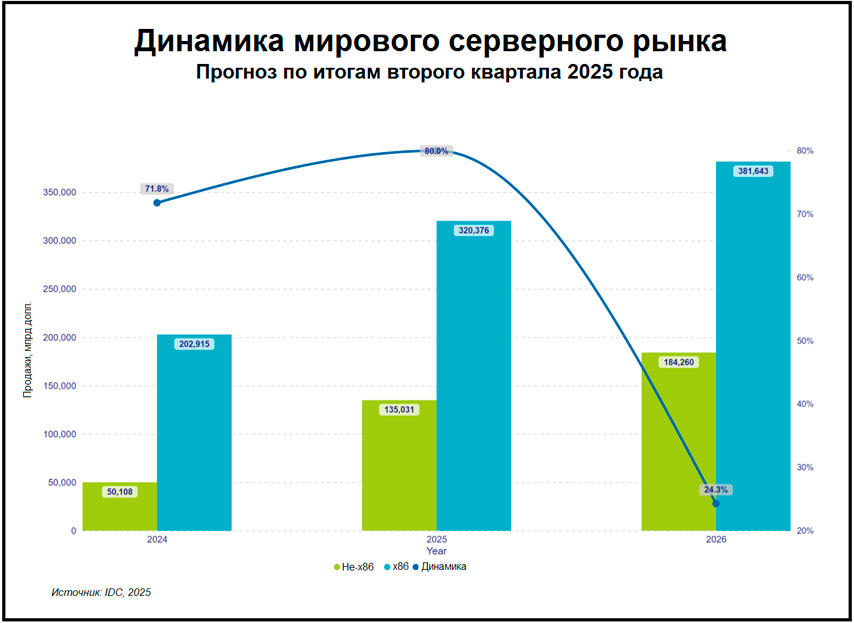 Динамика мирового серверного рынка
