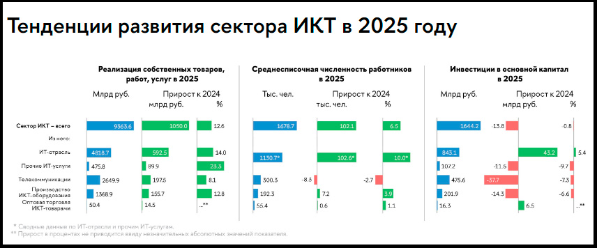 Российский ИКТ-рынок в 2025 году глазами «продавцов» и «покупателей»