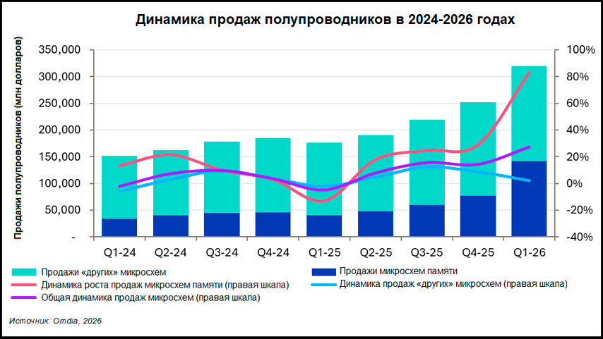 Динамика продаж полупроводников в 2024-2026 годах