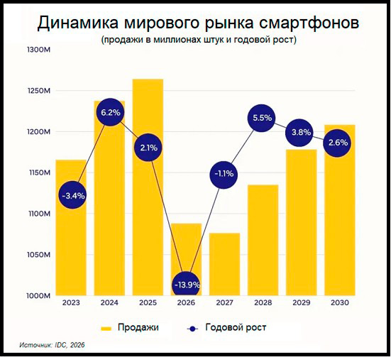 Рис. 3. Источник: IDC