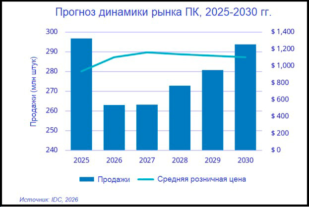 Прогноз динамики рынка ПК, 2025-2030 гг.
