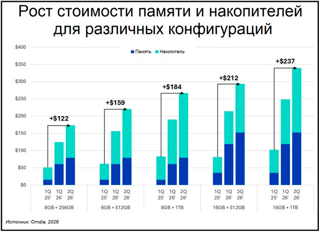 Рост стоимости памяти и накопителей для различных конфигураций
