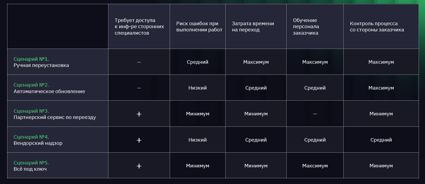 Сценарии перехода на релиз zVirt 5.0