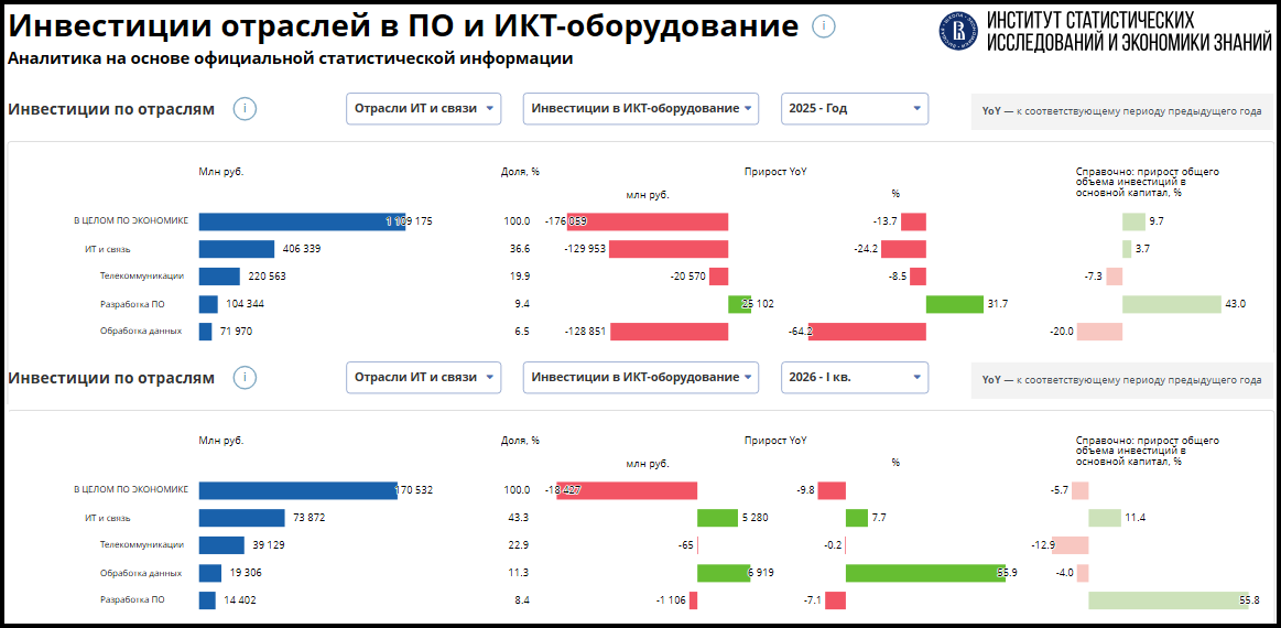 Инвестиции отраслей в ПО и ИКТ-оборудование