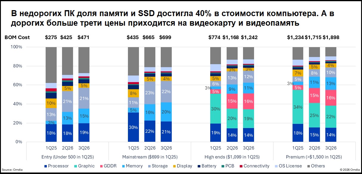 В недорогих ПК доля памяти и SSD составила 40% в стоимости компьютера. А в дорогих больше трети цены приходится на видеокарту и видеопамять