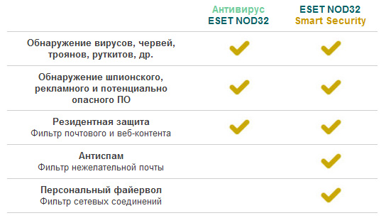 преимущества ESET NOD32 Smart Security