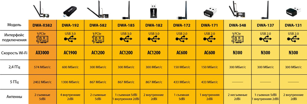 десять новых моделей беспроводных адаптеров D-Link