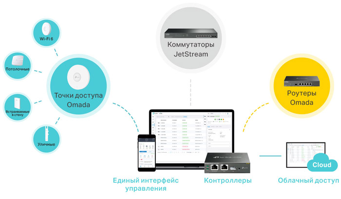 Функции коммутатора TP-Link TL-SG3452X