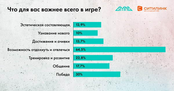 Исследование GMNG: как гейминг помогает россиянам в социализации