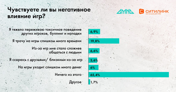 Исследование GMNG: как гейминг помогает россиянам в социализации