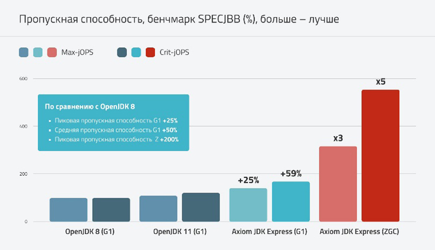 Переход на Axiom JDK Express ускоряет Java-приложения до 15%