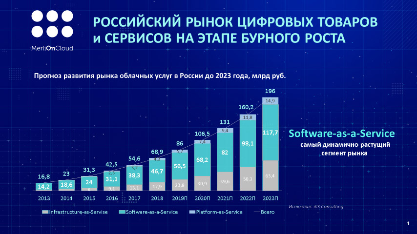MerliOnCloud выбрал точкой роста SaaS MerliOnCloud выбрал точкой роста SaaS