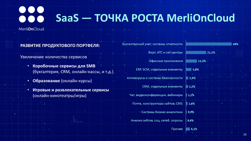 MerliOnCloud выбрал точкой роста SaaS MerliOnCloud выбрал точкой роста SaaS